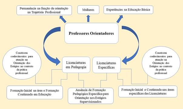 PROFESSORES ORIENTADORES DOS ESTÁGIOS SUPERVISIONADOS DAS LICENCIATURAS ...