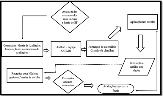 Avaliação por triangulação de métodos: Abordagem de programas