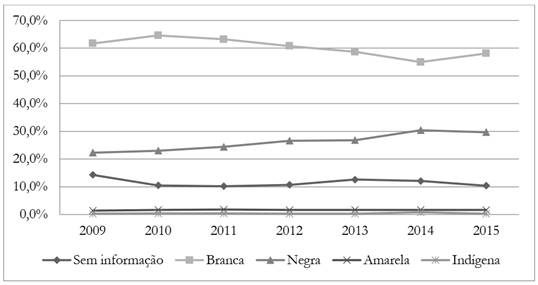 DESIGUALDADE RACIAL E EDUCAÇÃO: UMA ANÁLISE ESTATÍSTICA DAS POLÍTICAS ...