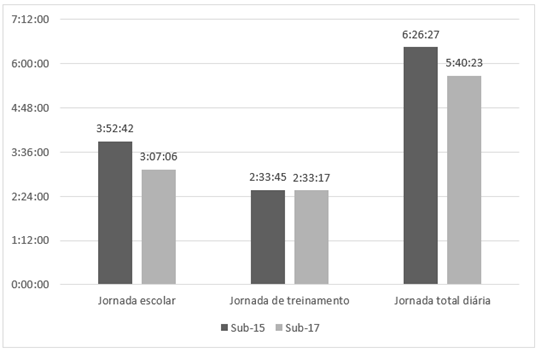 Atletas de futebol fazem faculdade de Educação Física - Diário de