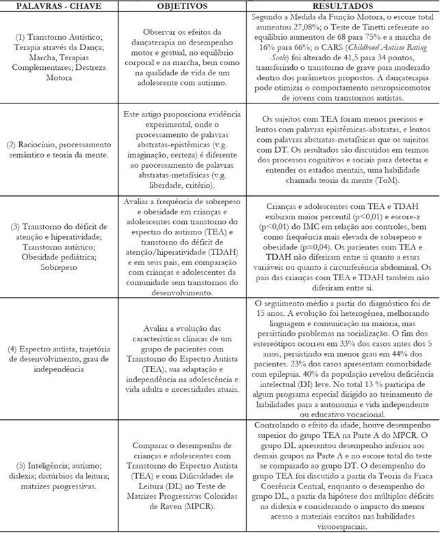 A partir dos sintomas identificados é - Entendendo Autismo