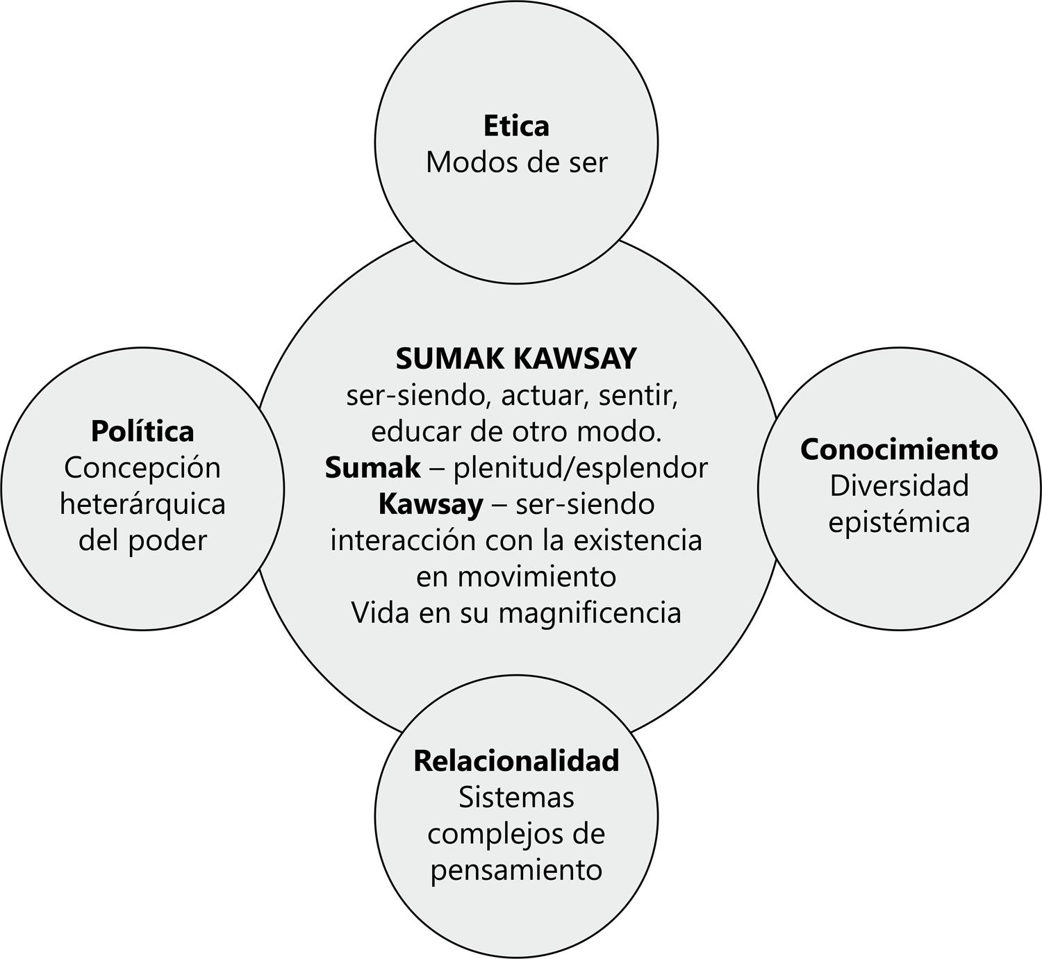 La Trascendencia Del Sumak Kawsay Para Nuestra Comprensi N De La