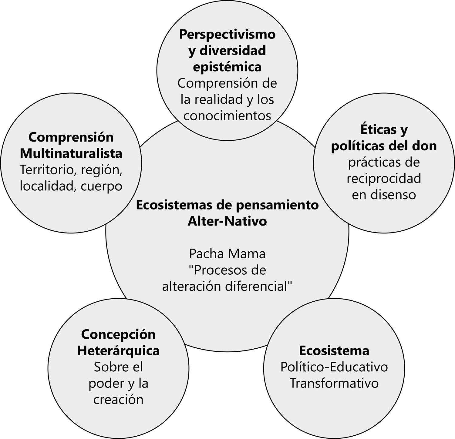 La Trascendencia del Sumak kawsay para nuestra comprensión de la