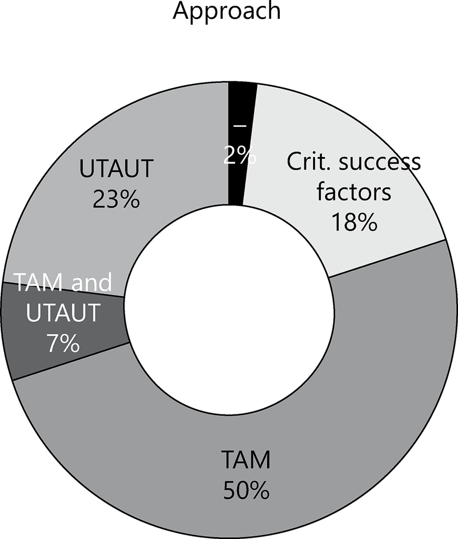 Acceptance and resistance to e-learning adoption in developing ...