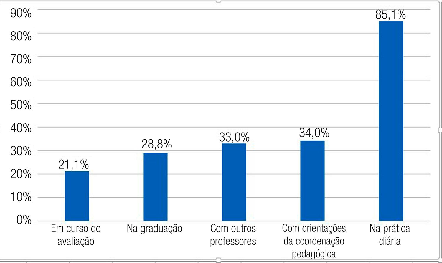 v. 11 n. 21 (2019): (maio / agosto de 2019)- Formação Docente – Revista  Brasileira de Pesquisa sobre Formação de Professores