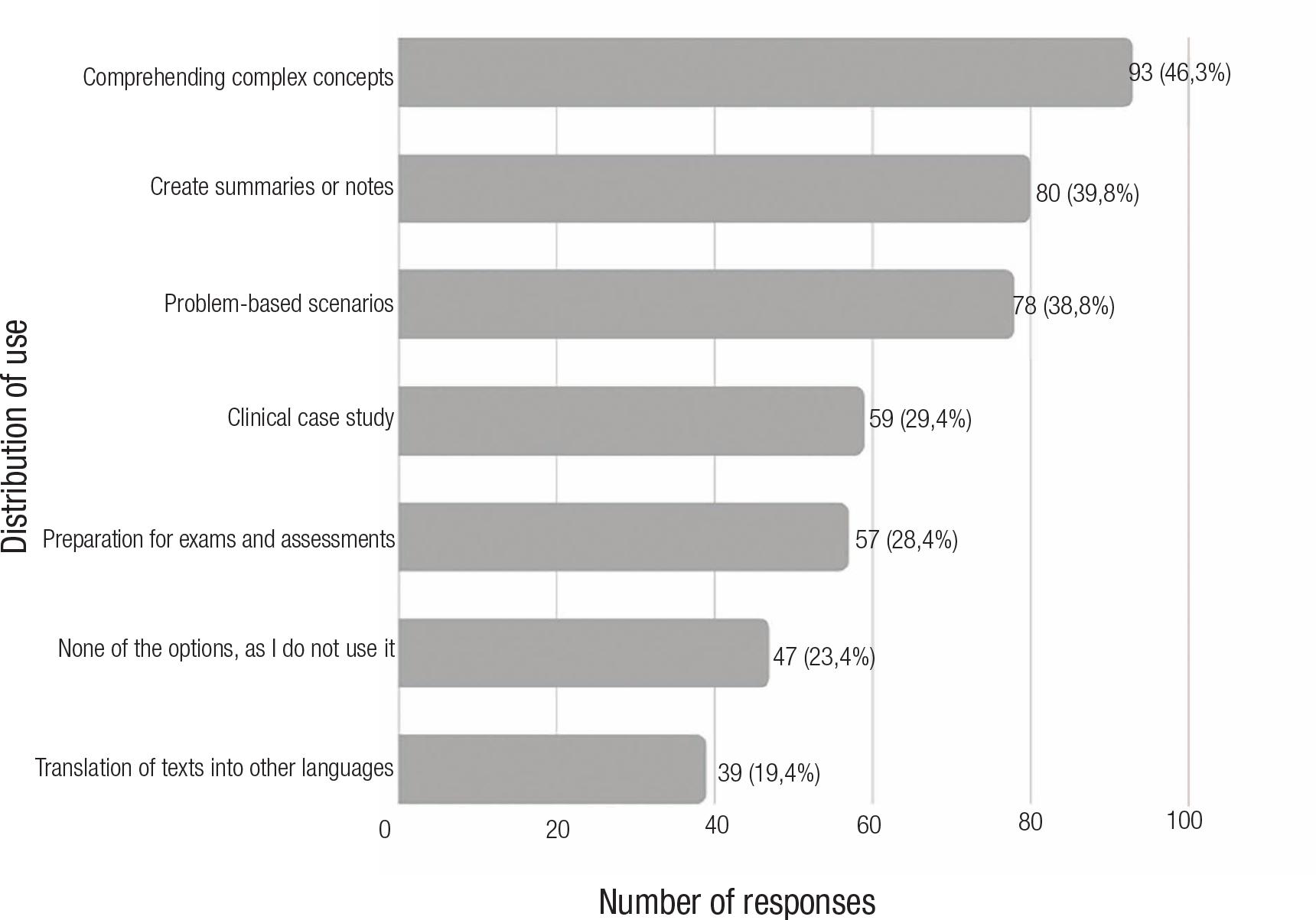 Use of ChatGPT as a study and teaching complementary tool in the ...