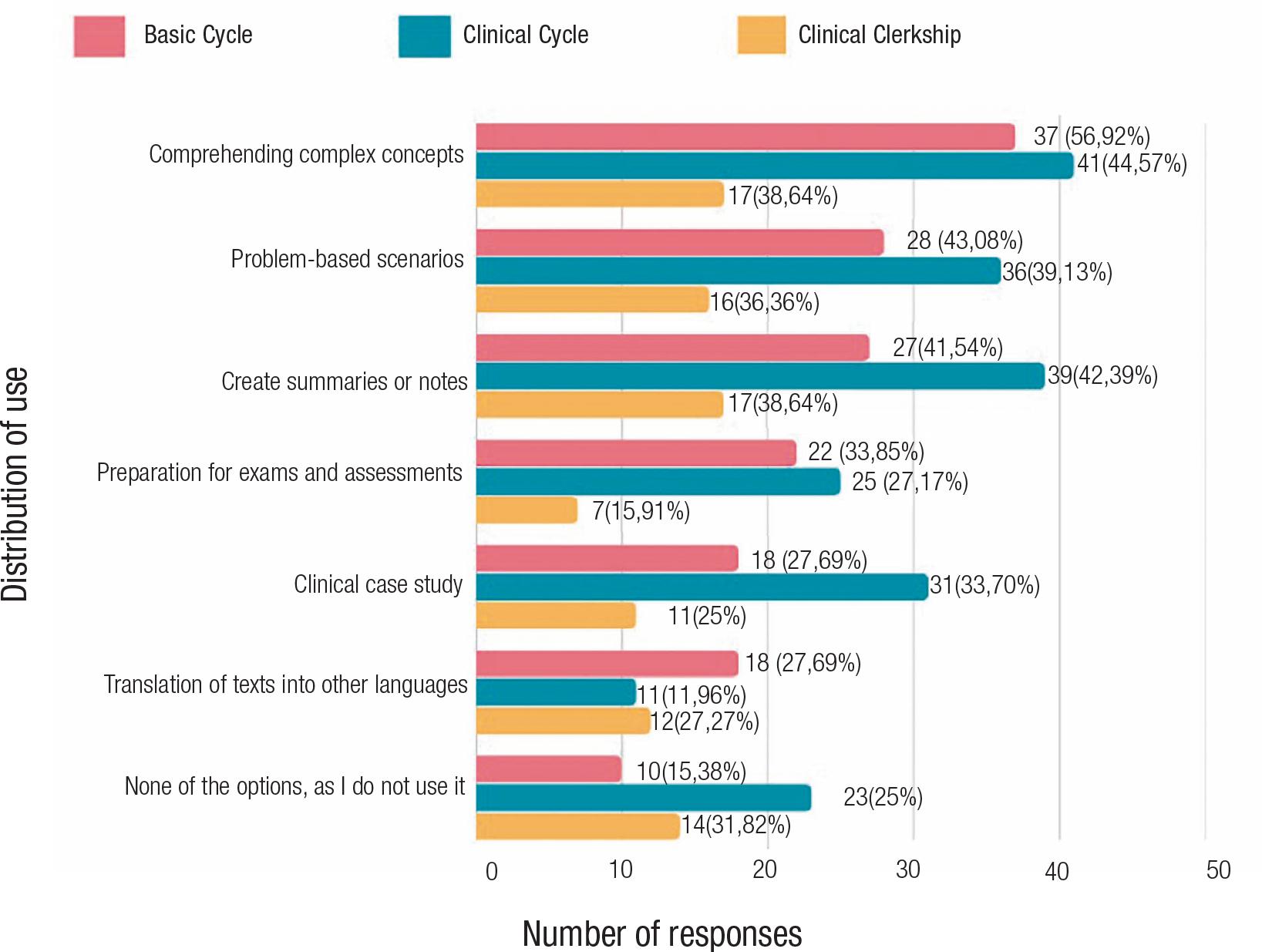 Use of ChatGPT as a study and teaching complementary tool in the ...