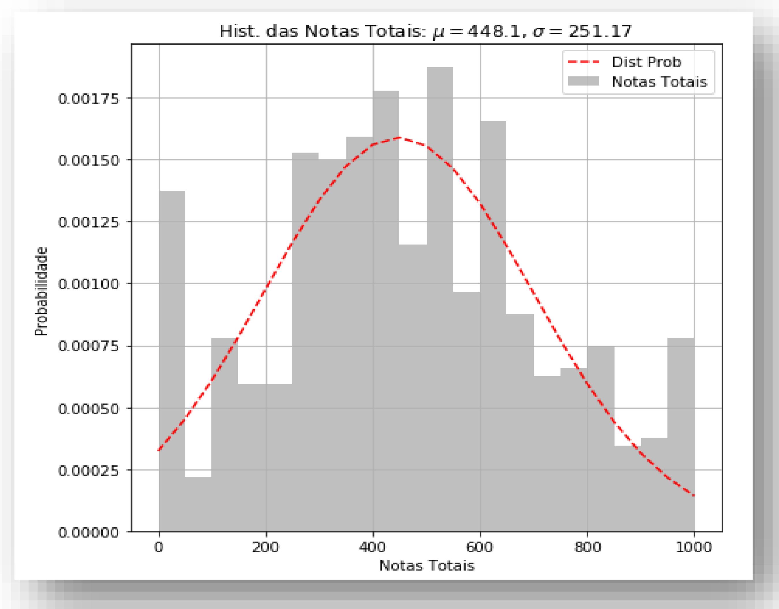 Histograma com distribuição das notas no Enem