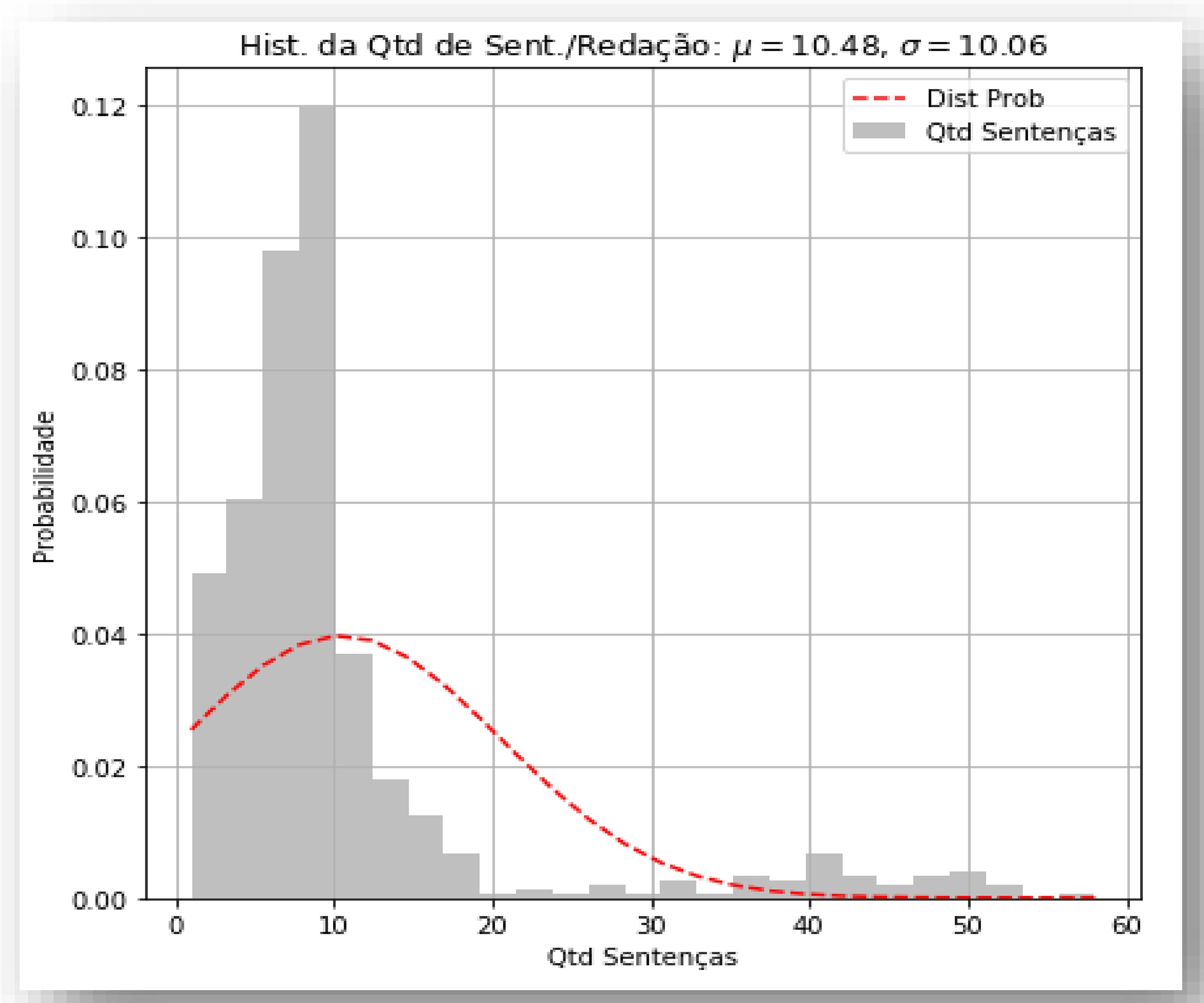 Histograma com distribuição das notas no Enem