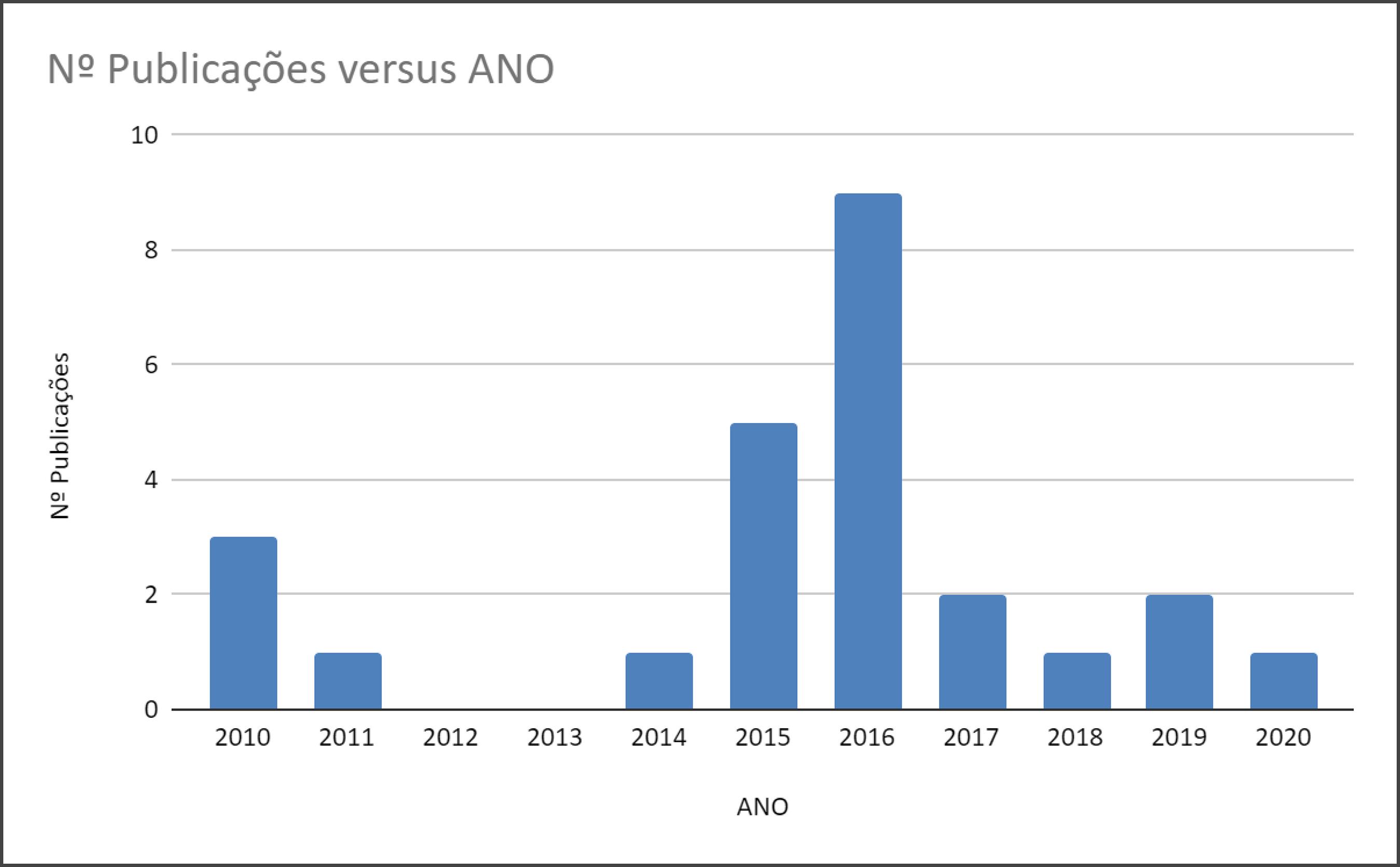 Teoria e prática do gerenciamento de desempenho do Plano Nacional de