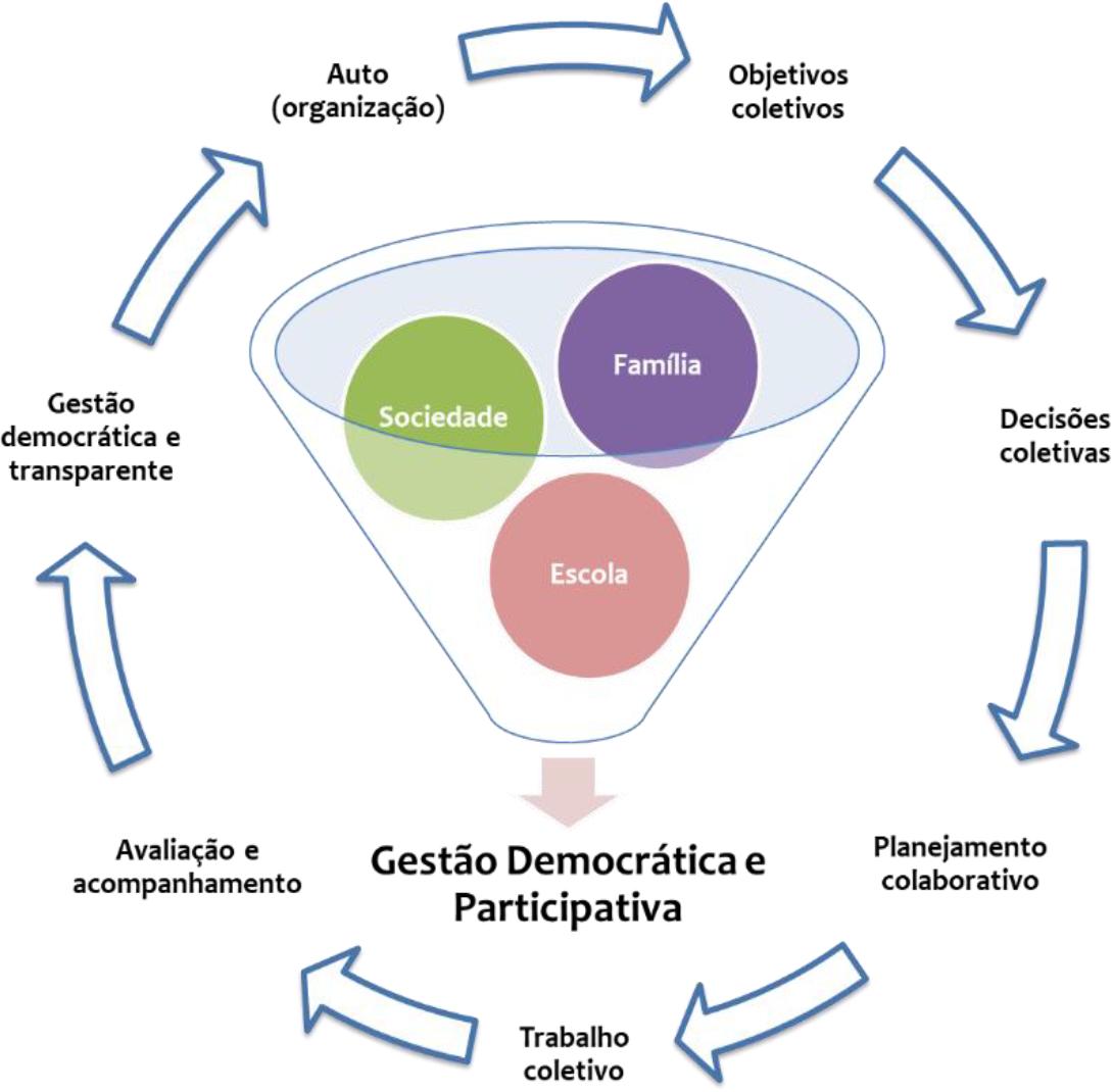 GESTÃO ESCOLAR DEMOCRÁTICA E PARTICIPATIVA DA EDUCAÇÃO PÚBLICA NO ...