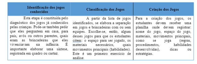 Fases e momentos do jogo de futebol. Fonte: elaborada pelos autores.