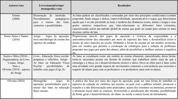 Jogos de oposição: nova metodologia de ensino dos esportes de combate