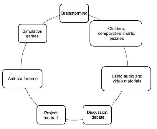 Educational implications of incorporating contemporary interactive ...