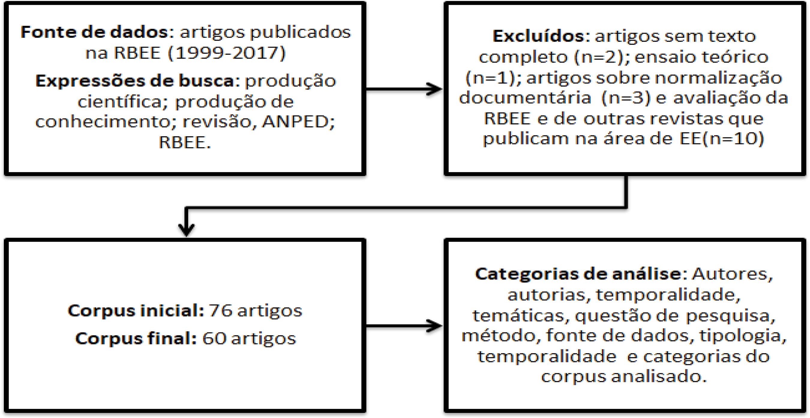 Fluxograma da pesquisa bibliométrica.