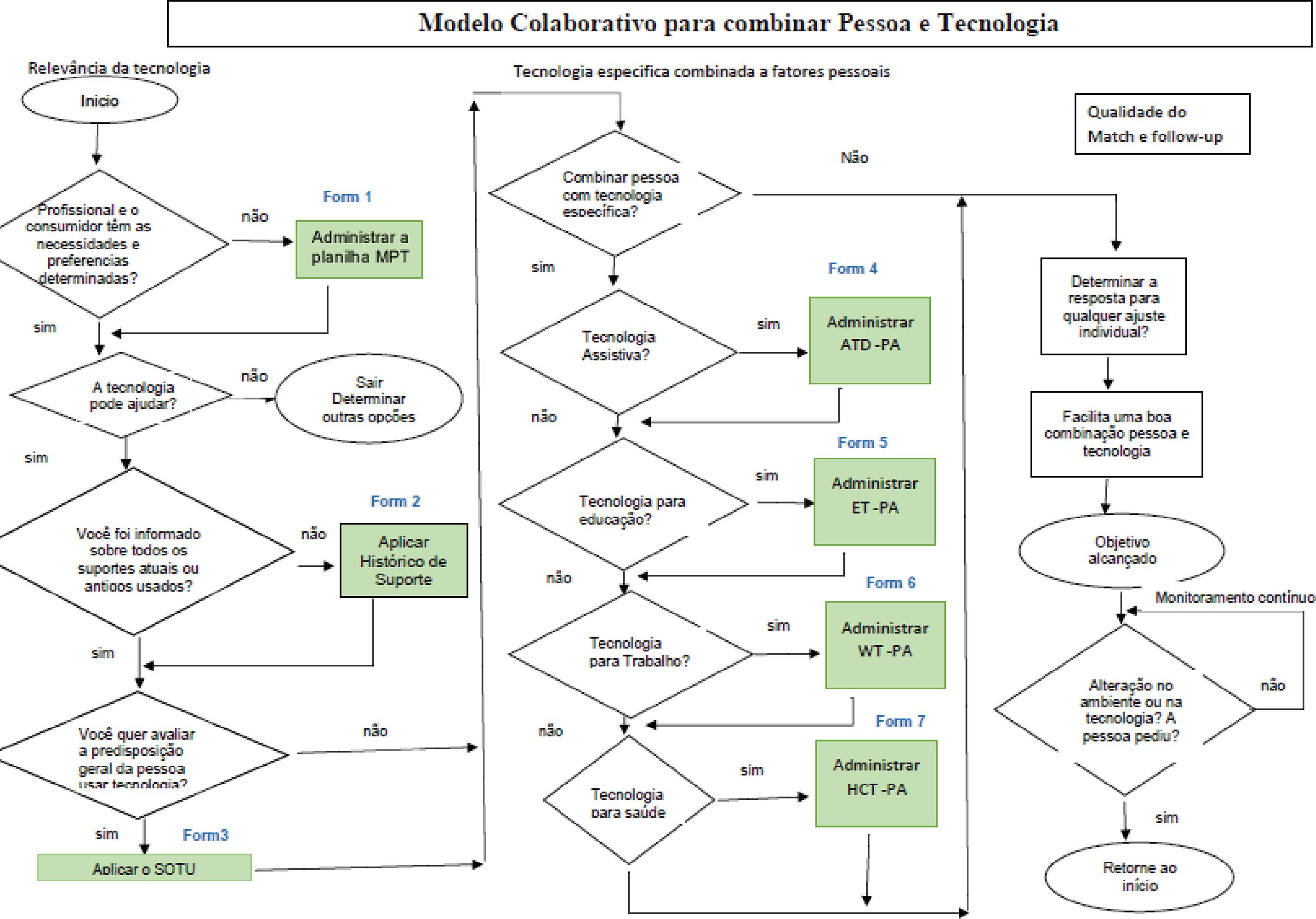 Fluxograma do processo de tradução intercultural do CPM-ES-ES para