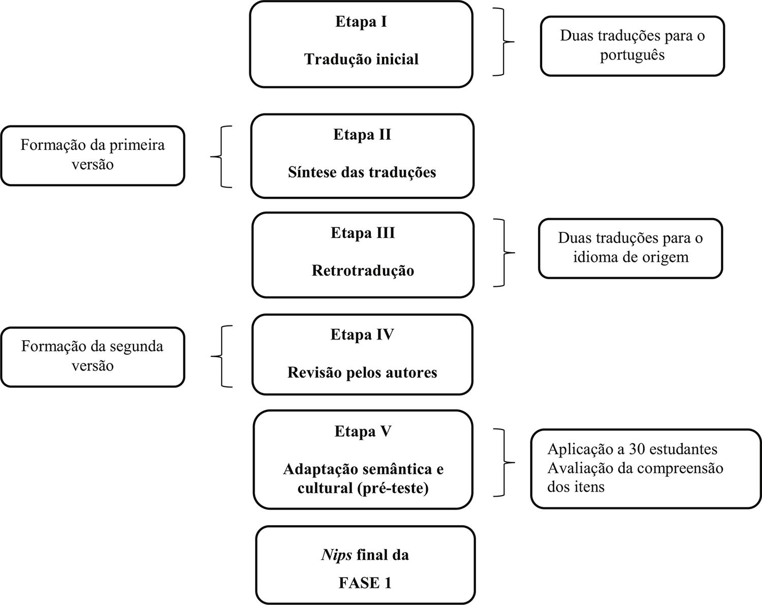 Fluxograma das etapas da tradução e adaptação transcultural do
