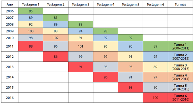 Porcentagens de acerto no Teste Misto de Formação e no Teste de