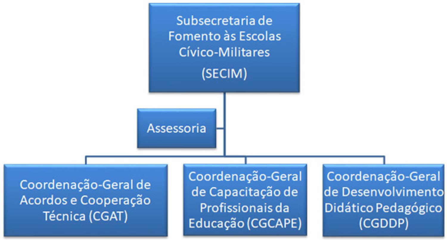 PDF) A Militarização Como Política De Educação Pública Brasileira: O  Programa Nacional Das Escolas Cívico-Militares