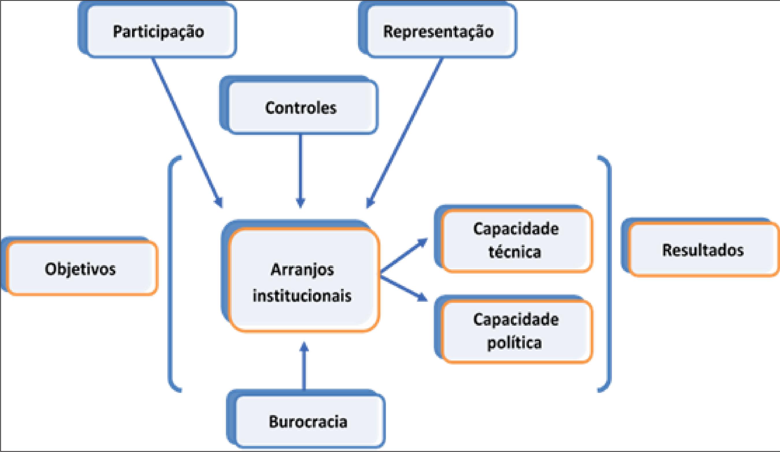 Arranjos Institucionais Para Implementação De Políticas Públicas. - RETOEDU