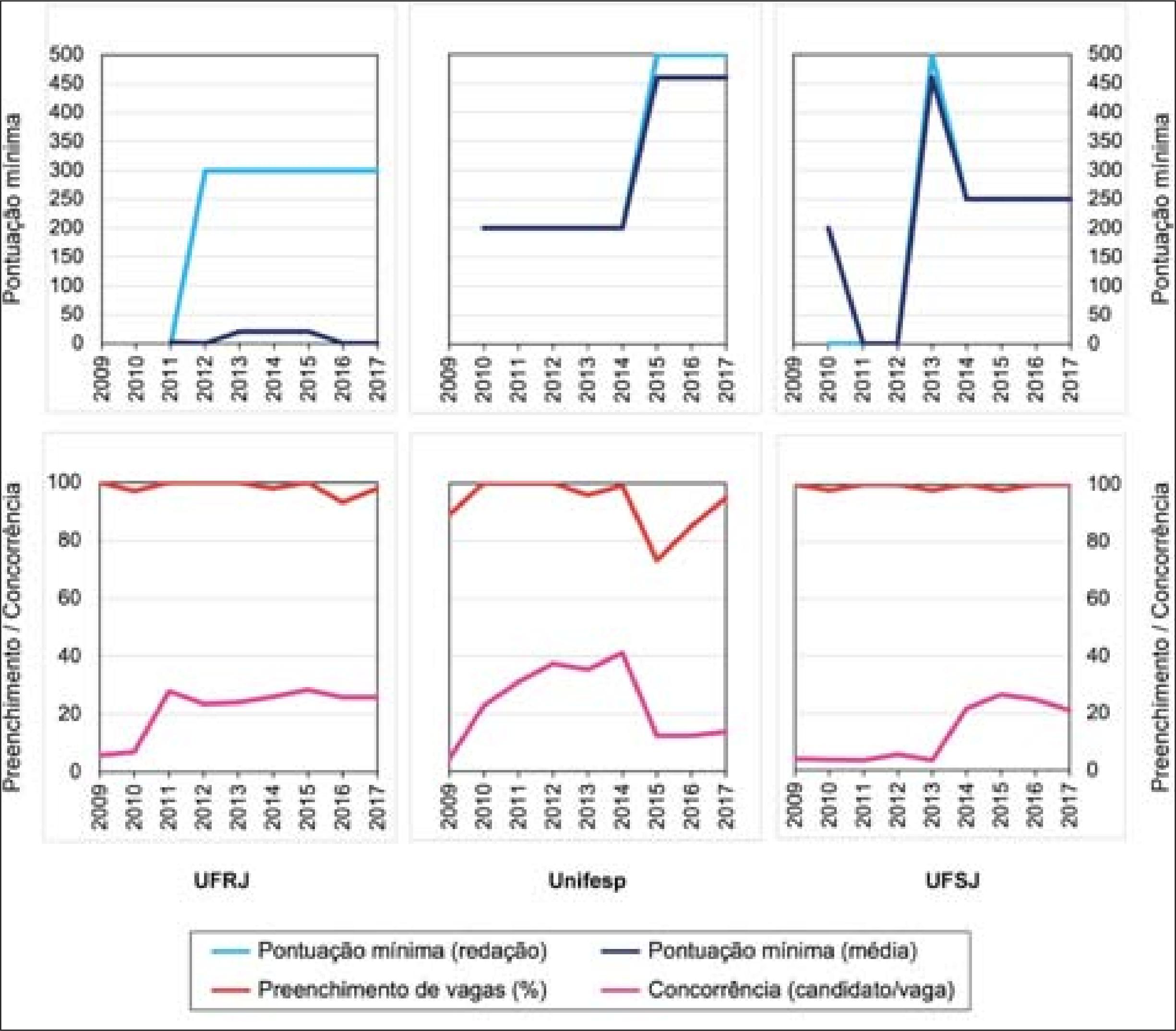 Notas de Corte UFMG no Sisu 2014 (Ampla Concorrência)