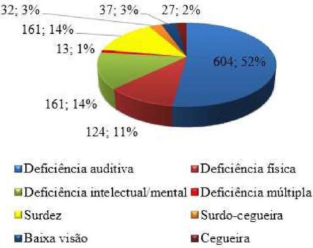 Indicadores de matrículas do público alvo da Educação Especial na